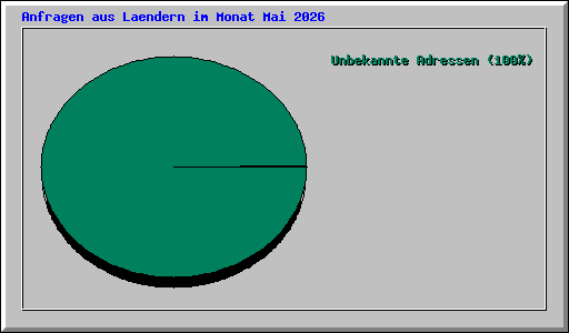 Anfragen aus Laendern im Monat Mai 2026