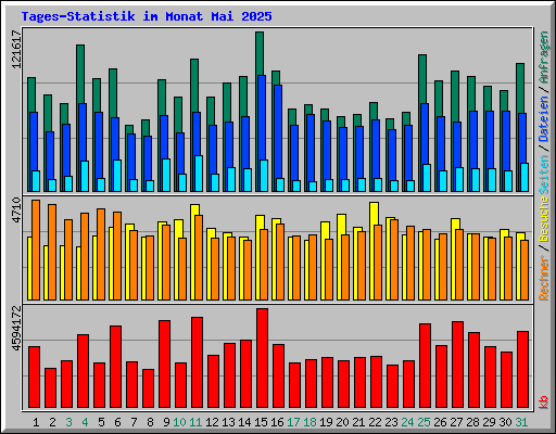 Tages-Statistik im Monat Mai 2025