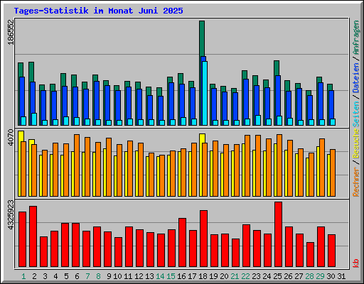 Tages-Statistik im Monat Juni 2025