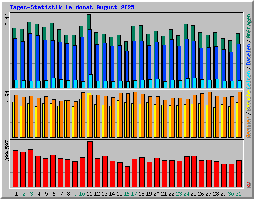 Tages-Statistik im Monat August 2025