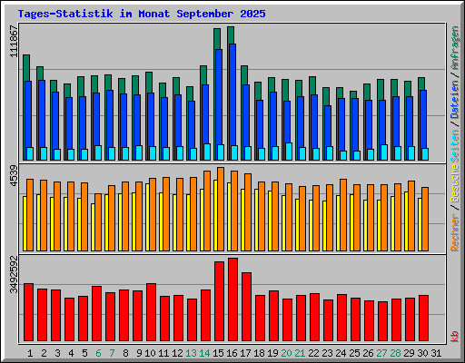 Tages-Statistik im Monat September 2025