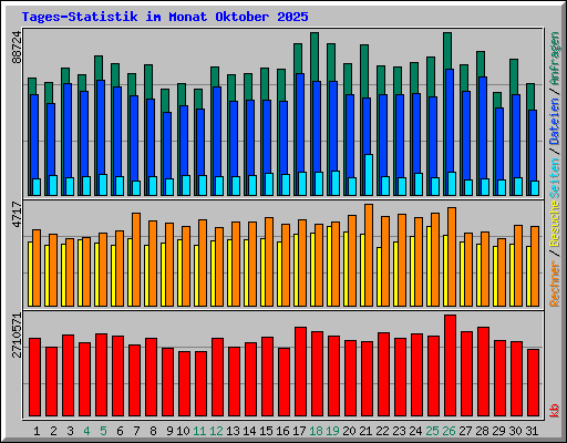 Tages-Statistik im Monat Oktober 2025