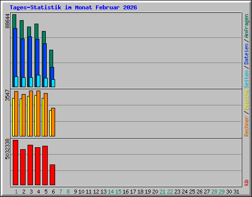 Tages-Statistik im Monat Februar 2026