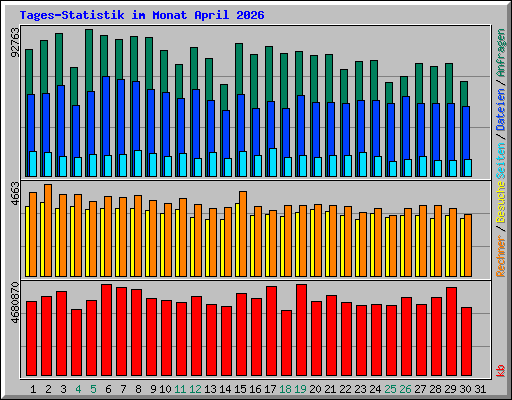 Tages-Statistik im Monat April 2026