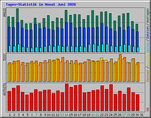 Tages-Statistik im Monat Juni 2026