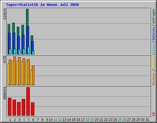 Tages-Statistik im Monat Juli 2026