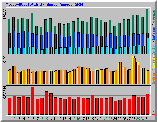 Tages-Statistik im Monat August 2026