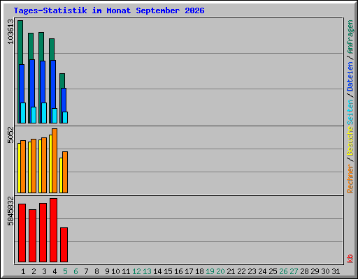 Tages-Statistik im Monat September 2026