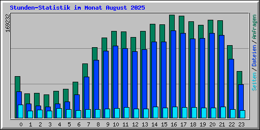 Stunden-Statistik im Monat August 2025
