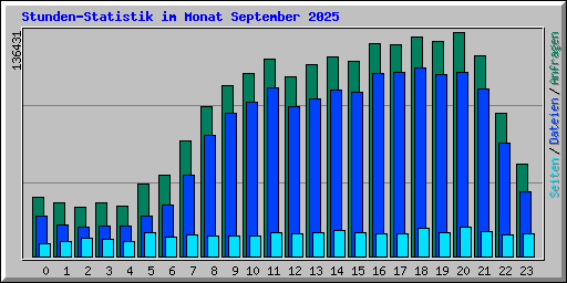 Stunden-Statistik im Monat September 2025