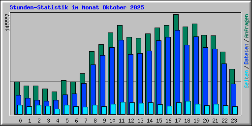 Stunden-Statistik im Monat Oktober 2025