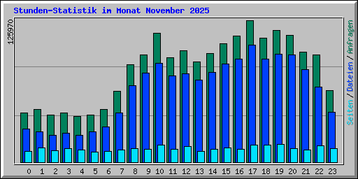 Stunden-Statistik im Monat November 2025