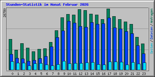 Stunden-Statistik im Monat Februar 2026
