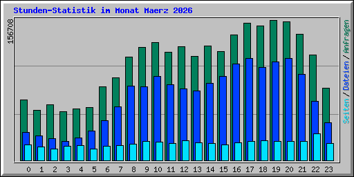 Stunden-Statistik im Monat Maerz 2026