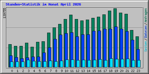 Stunden-Statistik im Monat April 2026