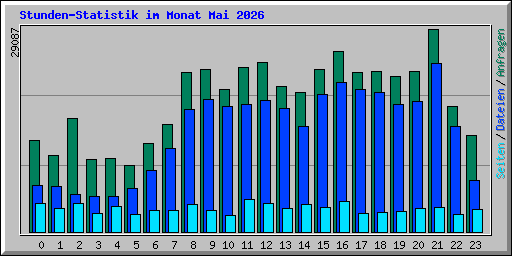 Stunden-Statistik im Monat Mai 2026