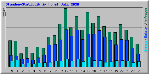 Stunden-Statistik im Monat Juli 2026