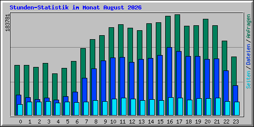Stunden-Statistik im Monat August 2026