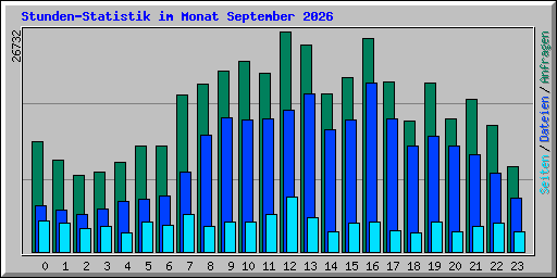 Stunden-Statistik im Monat September 2026
